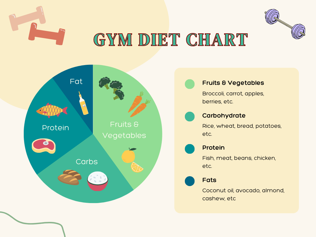 gym diet chart
