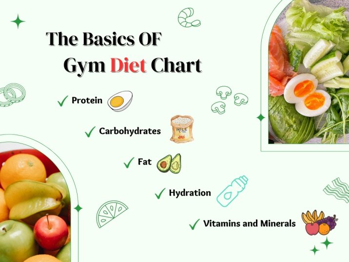 gym diet chart